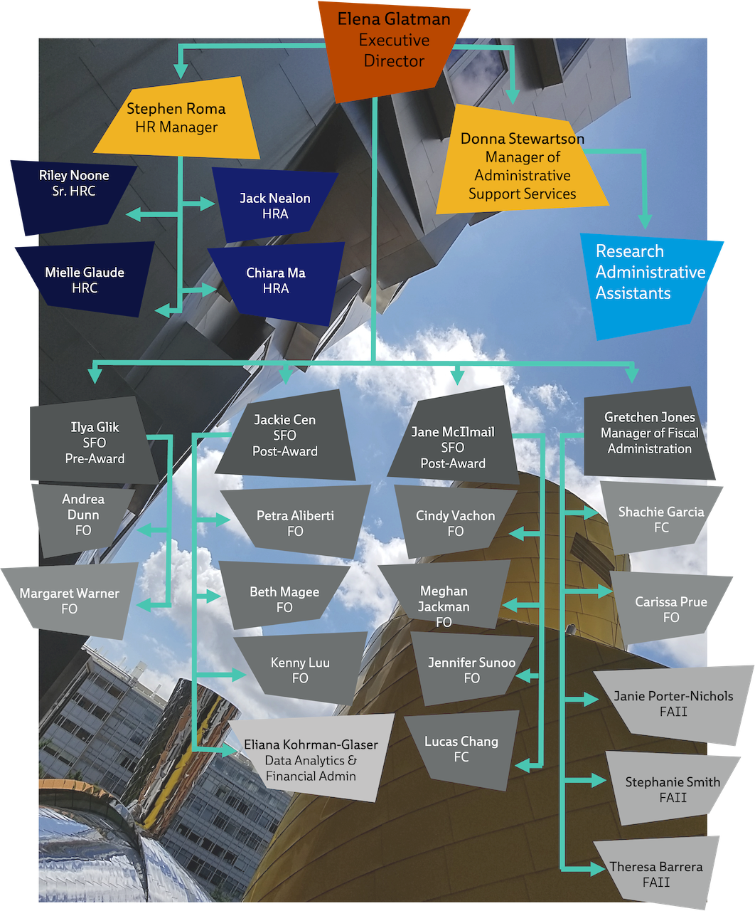 CSAIL Organization Chart